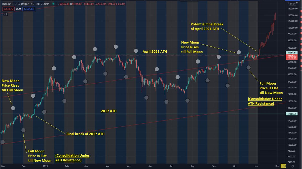 DJMackiavelli's tweet photo. Not one to post much about astrology trading but... The last time price ran up into a new moon then consolidated into a full moon was Q4 2020 and happened as we were consolidating right under the 2017 ATH. Price went on to rally bigly into the next full moon.
#btc $btc #bitcoin https://t.co/L1miSgnOXB