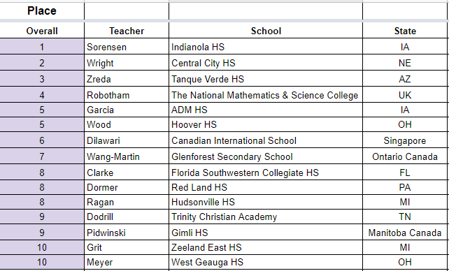 KristinGregory7's tweet photo. Woo hoo!
The 2021 #molympics results are in!
Congratulations to the students at Indianola HS & their teacher @sorensensci
#chemchat #molympics21 @dragan39 https://t.co/ZtoxGSepWf