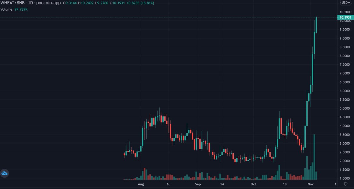 GrowthD_Comm's tweet photo. It's so beautiful... $WHEAT 😍🌾

The crazy thing is this is just a $6mil mcap, and the major burns haven't even begun! 🔥🔥

#DeFi #BSC #BSCGem #AVAX https://t.co/IB7Vq0Q2px