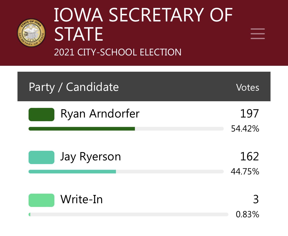 ryanarndorfer's tweet photo. Honored and humbled to be elected to a #fourthterm as #Mayor of #BrittIowa - our incredible, #rural community has some amazing positive momentum. Let’s keep #movingforward!! https://t.co/uLsWwG09dW
