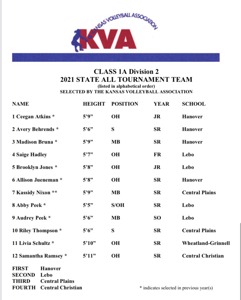 1A-II State All-Tournament Team from the KVA