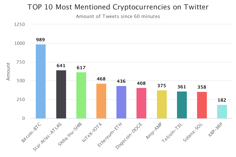 CoinTrendz's tweet photo. Top 10 Mentions on Twitter in the last hour
$BTC $ATLAS $SHIB $IOTX $ETH $DOGE $AMP $TEL $SOL $XRP

More on our Free Bot: https://t.co/zBdS1Kw72I 🤖 https://t.co/IMAQ986DVY