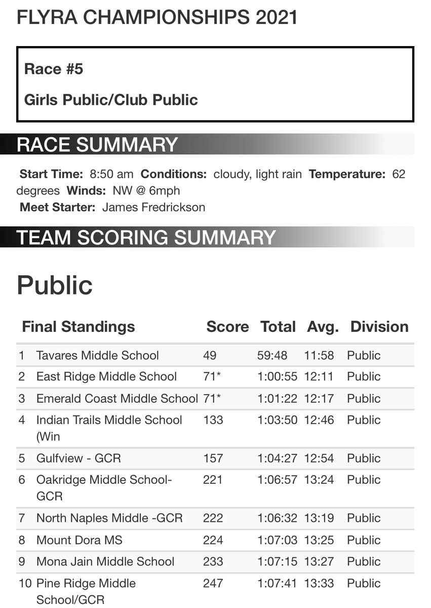 heystash's tweet photo. Hey @collierschools no recognition of your middle school boys and girls XC teams and their state race accomplishments from this past weekend? Girls placed 4 schools in the top 10, while the boys placed 3 schools in the top 10. What gives? https://t.co/wE3SOBQ4vG