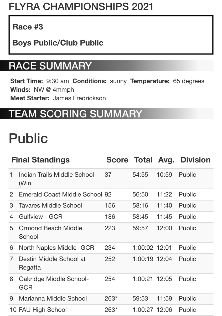 heystash's tweet photo. Hey @collierschools no recognition of your middle school boys and girls XC teams and their state race accomplishments from this past weekend? Girls placed 4 schools in the top 10, while the boys placed 3 schools in the top 10. What gives? https://t.co/wE3SOBQ4vG