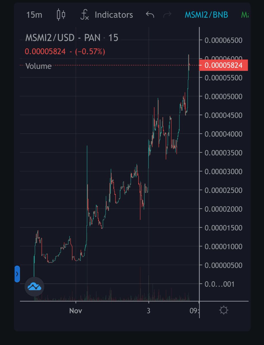 CryptoExpert101's tweet photo. I am officially bullish on #MSMI2 

At this point, I took out initial +
Some profit. 

Won’t sell Moonbag seeing the Dev understands marketing and has catalyst news tonight👇

Hopefully it pull 100-1000x like #FLOKI and others

Chart: https://t.co/NoHNHWIMjl https://t.co/693m5uyV5R