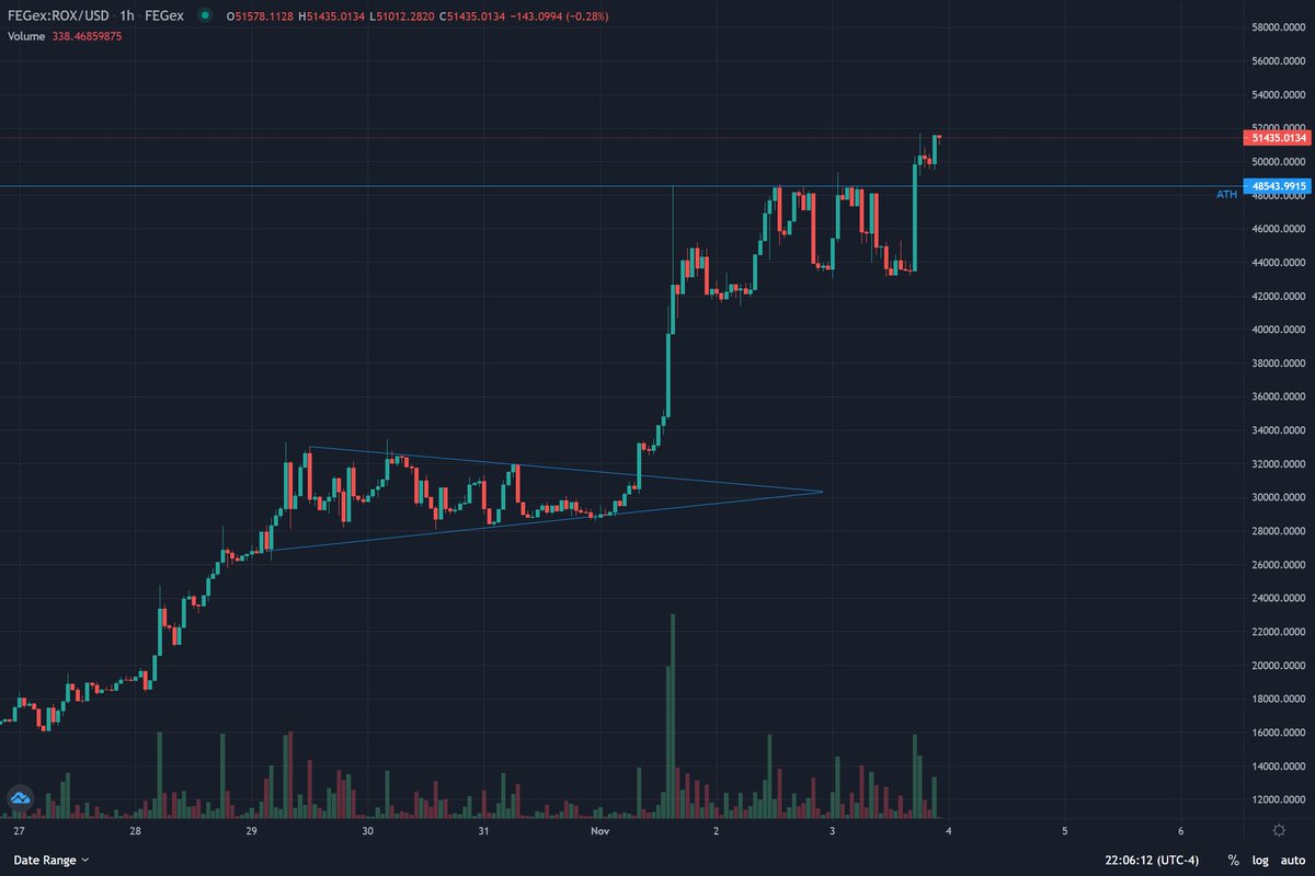 XofTony's tweet photo. $ROX
#Bitcoin , why so serious?
#ROXvsBTC https://t.co/PUEU8sJil7