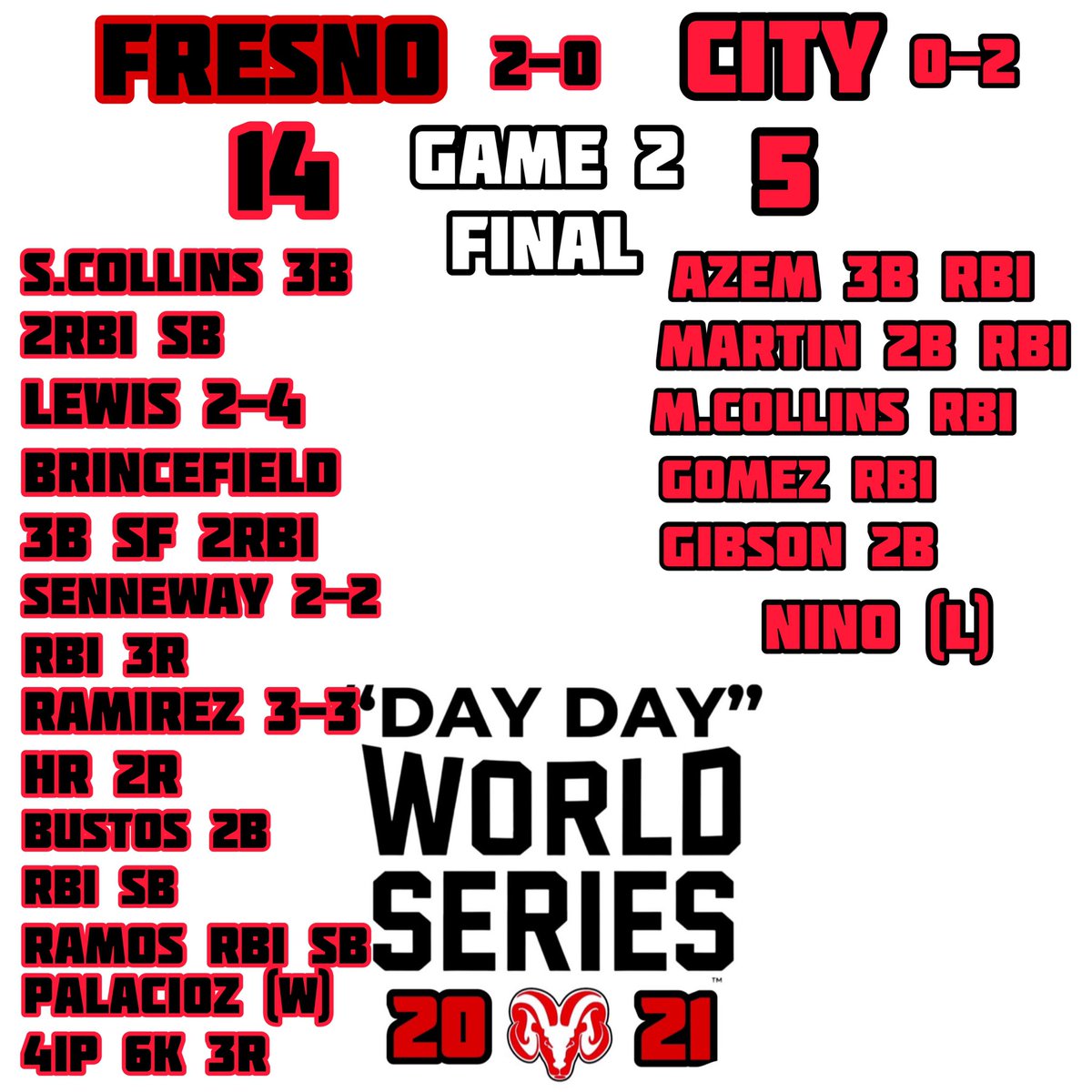FCCRAMSBASEBALL's tweet photo. Game 2 goes to #FRESNO they take a 2-0 lead going into game 3 tomorrow #RamUp🐏 #NoEcuses https://t.co/gjy5aMOTY1