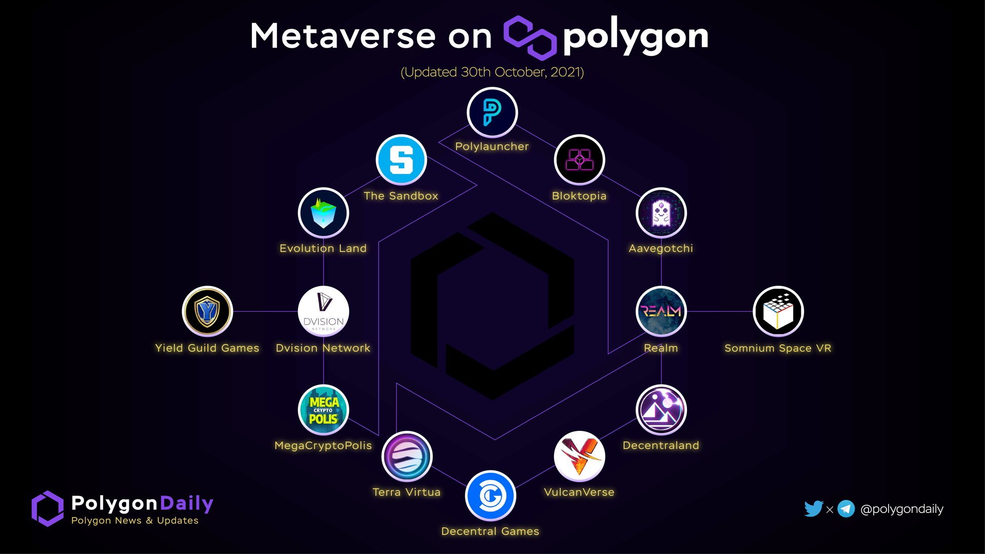 Polygon's Metaverse