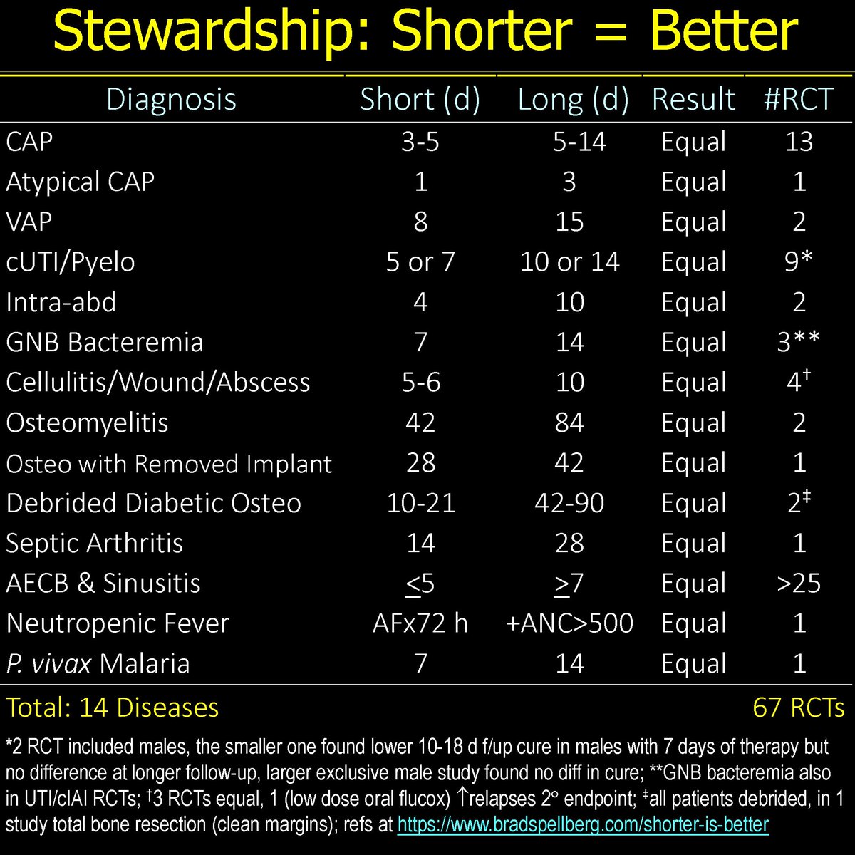 ABsteward's tweet photo. After CAP- IT RCT in Pediatrics
13 RCTs for treatment of CAP in
🌟@BradSpellberg🌟
famous table👇 showed that 3 = 5 days in CAP adults &amp; Pediatrics :
3 is the new 5 in CAP, it's time to update the guidelines  #Shorterisbetter #IDTwitter #medtwitter #TwitteRx #PIDTwitter https://t.co/MkOLWNnjBK