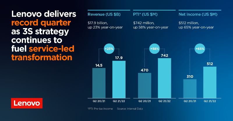 YuanqingYang's tweet photo. Lenovo delivers record Q2 performance, with revenue and profit both reaching all-time highs. 

Our clear strategy, strong execution, and increased investment in technology are driving our momentum and sustainable growth. #LenovoRising