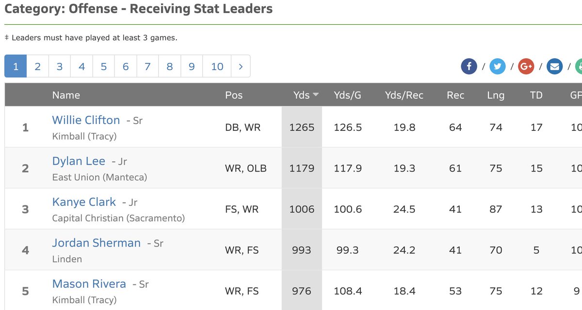 SacMaxPreps's tweet photo. Before football playoffs begin here are the section receiving leaders -  Image is sorted by total yards.

REC TDs:
@willheem3 - 17
Dylan Lee - 15
@youngpaidd1 - 14

Full list
https://t.co/t8tR3jVUZR https://t.co/8DhbCSEYST