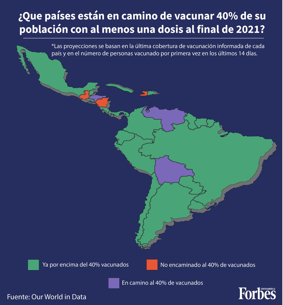 Forbes_CA's tweet photo. Según las predicciones de Our World in Data, Guatemala, Nicaragua y Haití serán los tres únicos países de América Latina que no alcanzarán la meta del 40% de la población vacunada antes de finalizar el 2021. https://t.co/4F0TVAWyMH