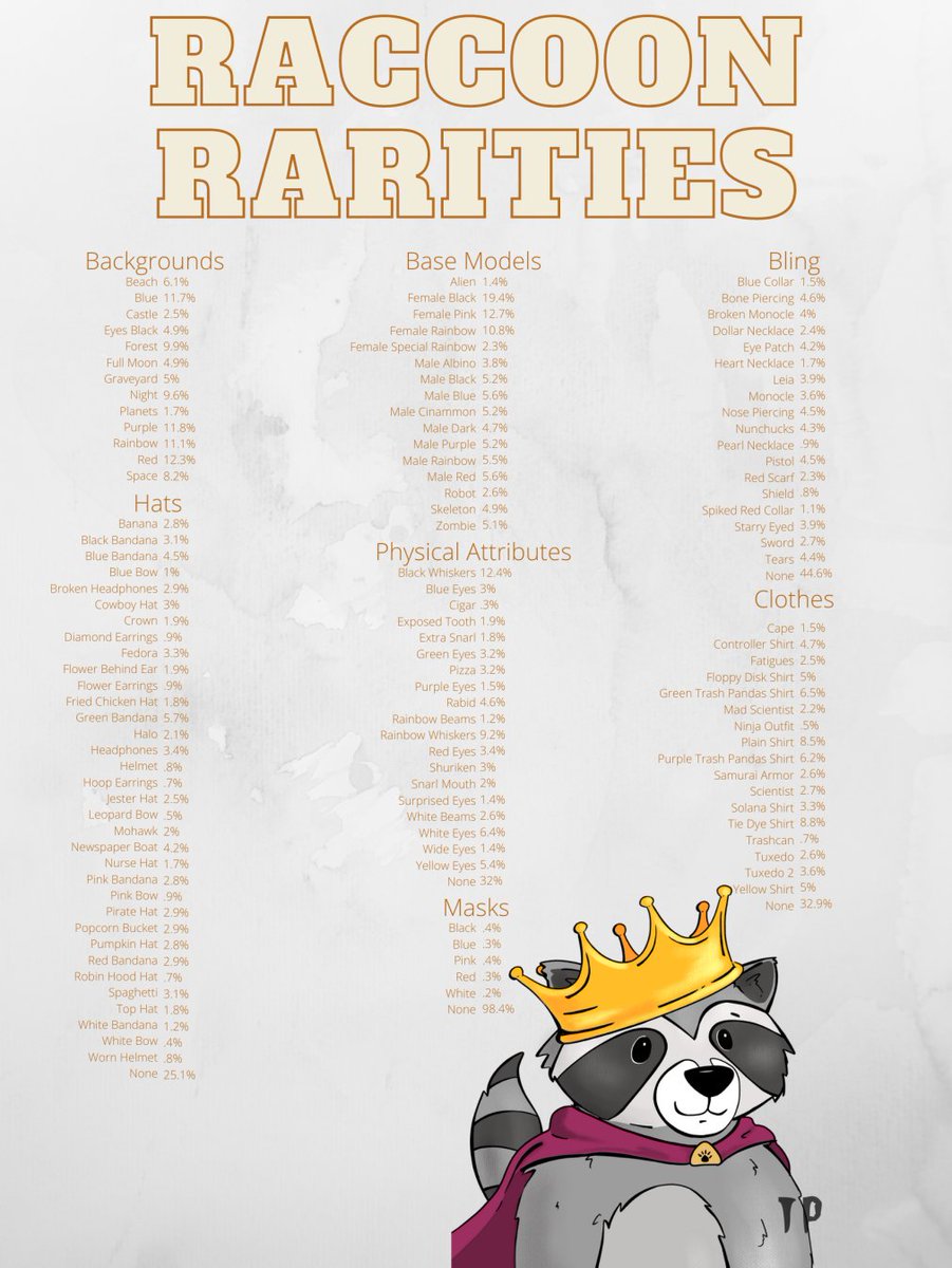 Raccoon Kingdom Rarities anyone!!!

#SolanaNFT #NFTs #NFTCommunity
