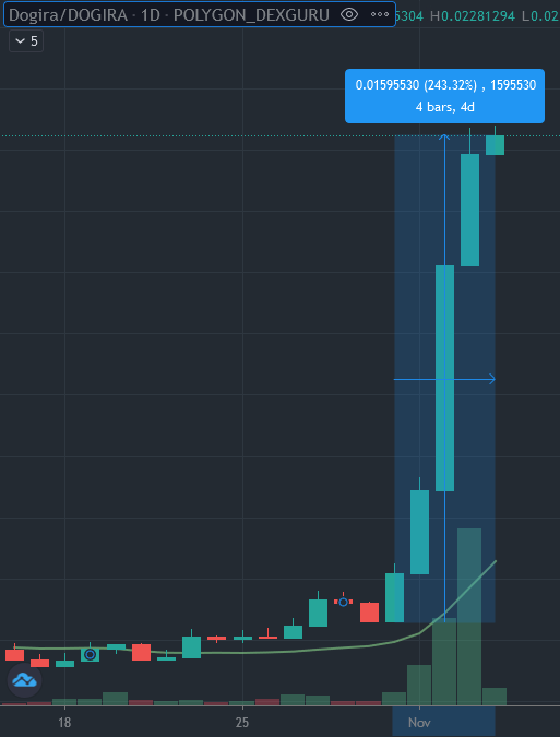 EoghanH's tweet photo. What a move! 🥳
Some updated @DogiraOfficial 24hr stats:

🍻 $1.6 MILLION USD in Trading volume!

🍌 4th Top traded pair on @ape_swap
 [#Polygon], with $1.1M+ Volume!

😺 Top traded pair on @PolycatFinance with $500k+ Volume, 5x higher than #MATIC/#ETH in 2nd Place! https://t.co/3FzrRSnW0P
