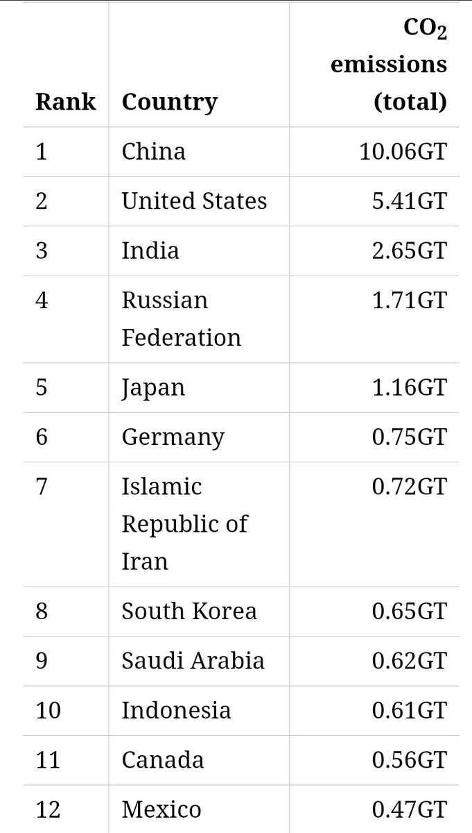 Despite Africa contributing the less Carbon emission at 4%,The impacts of climate Change are felt more in the region than any other part of the planet due to its inability to adapt,as we negotiate <a href="/COP26/">COP26</a> on how to keep it below 1.5°,let the major polluters fix the mess.
#COP26