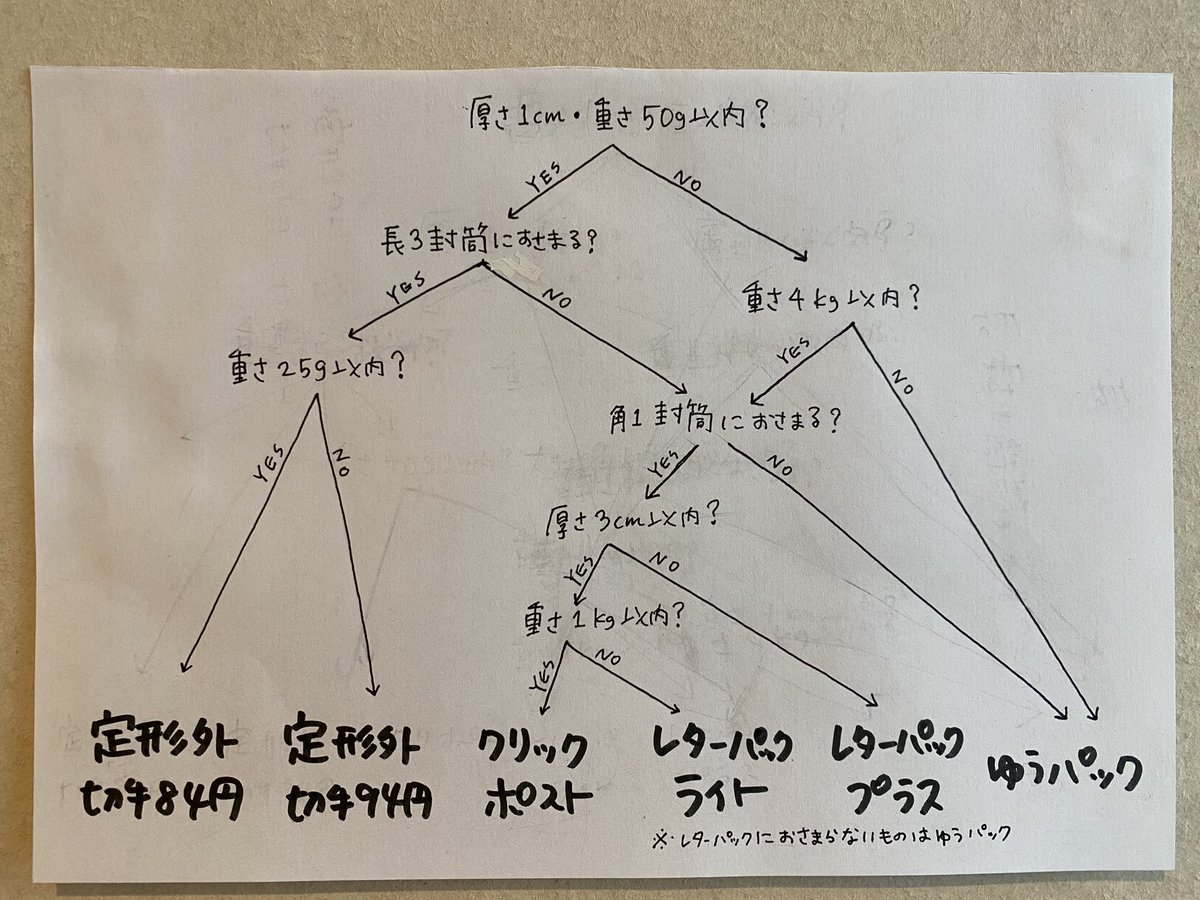 地味に助かる これは当たる占いだ 本の発送のための日本郵便占い作りました Togetter