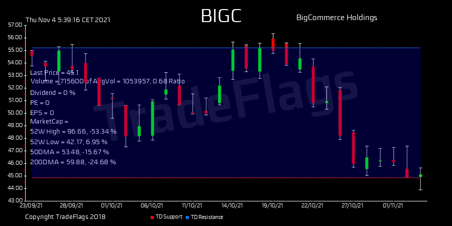TradeFlags's tweet image. TD BUY $BIGC at 45.10, Supp 44.86 Resis 55.21 R23  HiLo 5% T1Y 75 hold 2.6 DIV N/A #BigCommerc #stocks #trading #finance #market