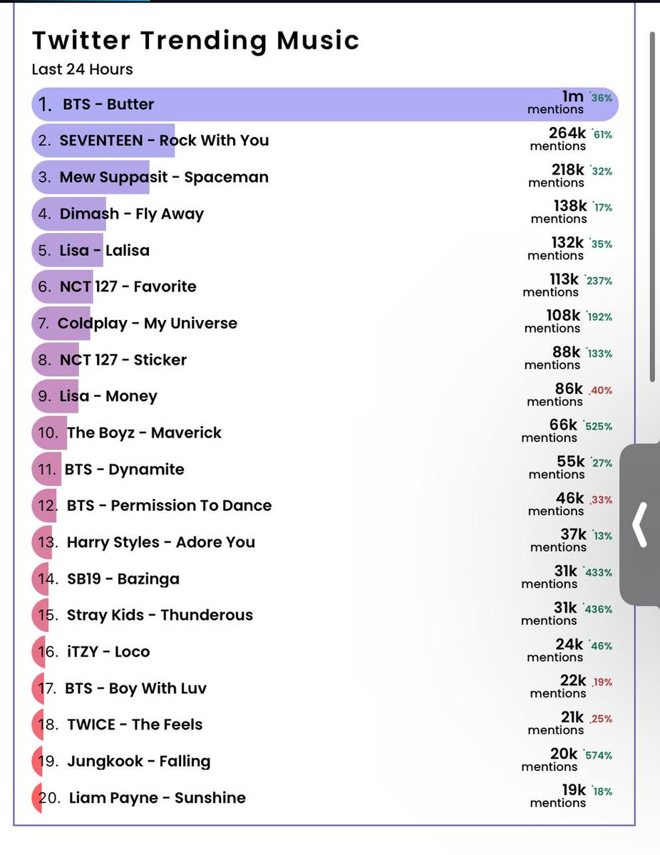 SB19TeamCanada's tweet photo. Bazinga is currently #14 on @billboardcharts' #HotTrendingSong the past 24 hours 🔥

Great Job to all of us, A'TIN! Let's keep it up! 😊

@SB19Official #SB19 
#RAWRAwards2021 #RAWRATIN

Link Here: https://t.co/xJcbKSSuU4 https://t.co/lFWLMjYLAf