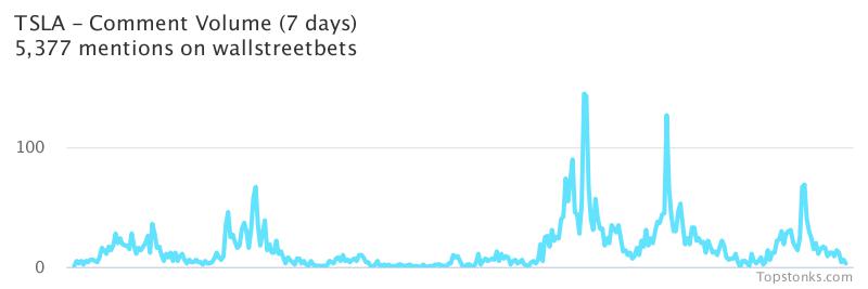 $TSLA seeing sustained chatter on wallstreetbets over the last few days

Via https://t.co/gAloIO6Q7s

#tsla    #wallstreetbets https://t.co/DcsNcS1Kg6
