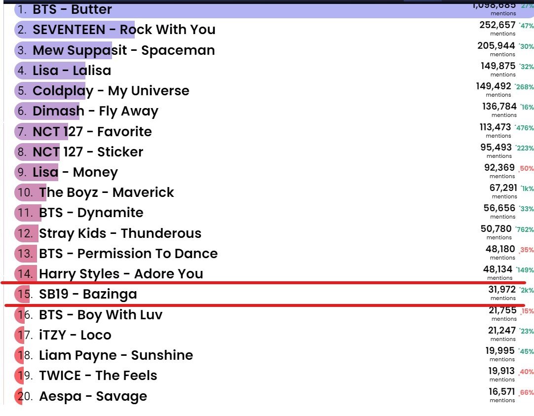 US_ATIN's tweet photo. CONGRATULATIONS #SB19! Bazinga debuts @billboardcharts #HotTrendingSongs list at number 15!! Wooohooo!!! 🥳🥳

Happy Anniversary, indeed A'TIN fam!!

@SB19Official
#Bazinga_SB19 #SB19_Bazinga https://t.co/KzsOSXwuWU