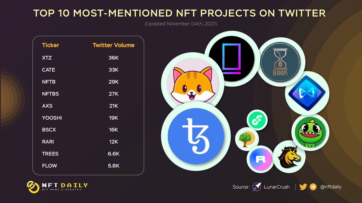 Top 10 Most-mentioned NFT Projects On Twitter Last 24H

$XTZ <a href="/tezos/">Tezos</a>
$CATE <a href="/cateclub/">CATE🔥中文🐋</a>
$NFTB <a href="/nftbmarket/">NFTb 👉🏼 PixelRealm</a>
$NFTBS <a href="/nftbstoken/">NFTBOOKS</a>
$AXS <a href="/AxieInfinity/">Axie Infinity</a>
$YOOSHI <a href="/yooshi_official/">YooShi</a>
$LZ <a href="/launchzoneann/">LaunchZone (LZ.finance)</a>
$RARI <a href="/rarible/">Rarible</a>
$TREES <a href="/Trees_token/">SAFETREES</a>
$FLOW <a href="/flow_blockchain/">Flow.com</a>