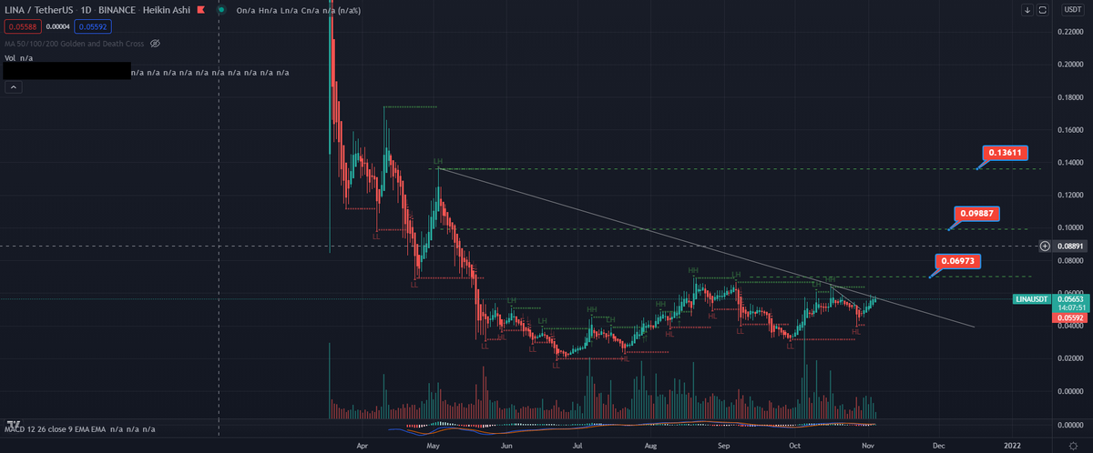Tokenotcom's tweet photo. #8 Token Analysis (Tweets ≠ Financial advice)

Token : $LINA #LINA Price : 0.05570$

Web : https://t.co/M2jxvKgE9F | Follow us! https://t.co/9TunvakJ9w