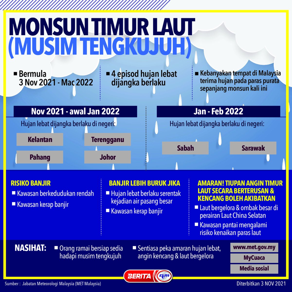 beritartm's tweet photo. INFOGRAFIK

MONSUN TIMUR LAUT (MUSIM TENGKUJUH)

'Yang sahih di Berita RTM'

#RTM #BeritaRTM #KeluargaMalaysia #COVID19Malaysia #PPN #Bajet2022 https://t.co/JXjfp64o12