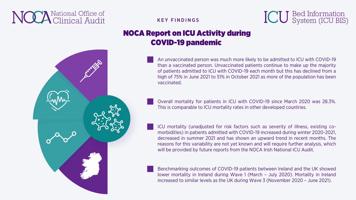 NOCA has published a report today on ICU activity during the COVID-19 pandemic. Some of the key findings can be found below and you can read the full report here: bit.ly/3q5fQgl