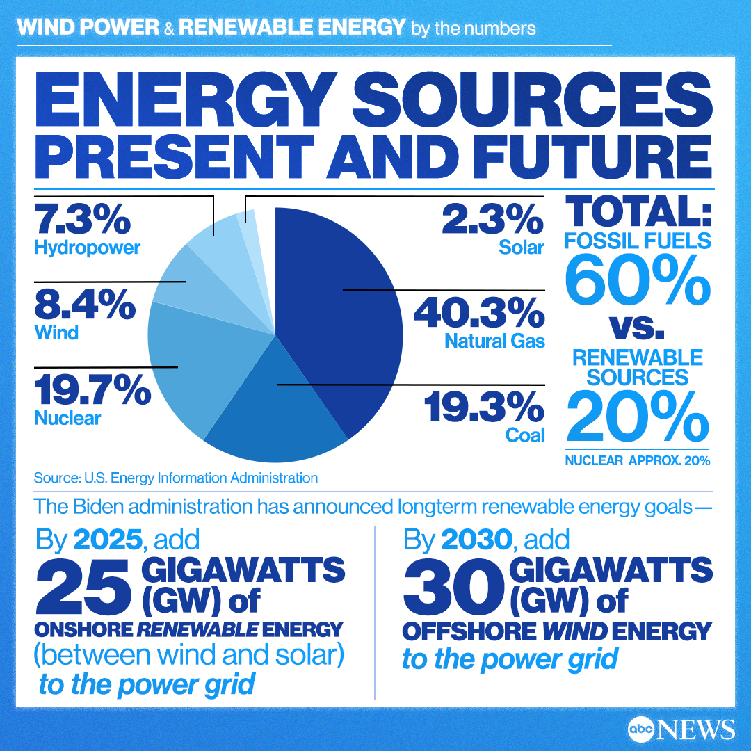 ABC's tweet photo. Future of energy sources: The Biden administration has announced that by 2025, 25 gigawatts of onshore renewable energy will be added to the power grid. 

Read more of @ABC News' climate coverage: https://t.co/TARXSSKitv #cop26 https://t.co/AqAqW2L9UY