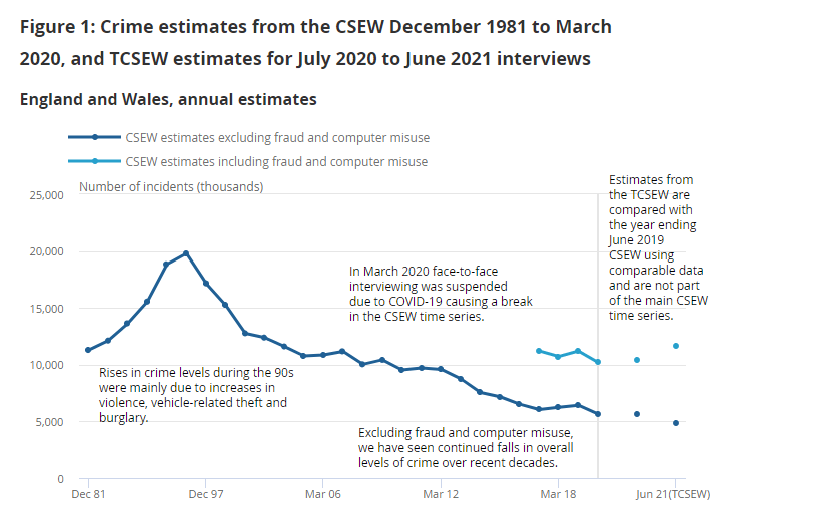 1. Today we published our latest look at Crime in England and Wales bit.ly/3bCikuq. We found:
a 12% increase in total crime, driven by a 43% increase in fraud and computer misuse