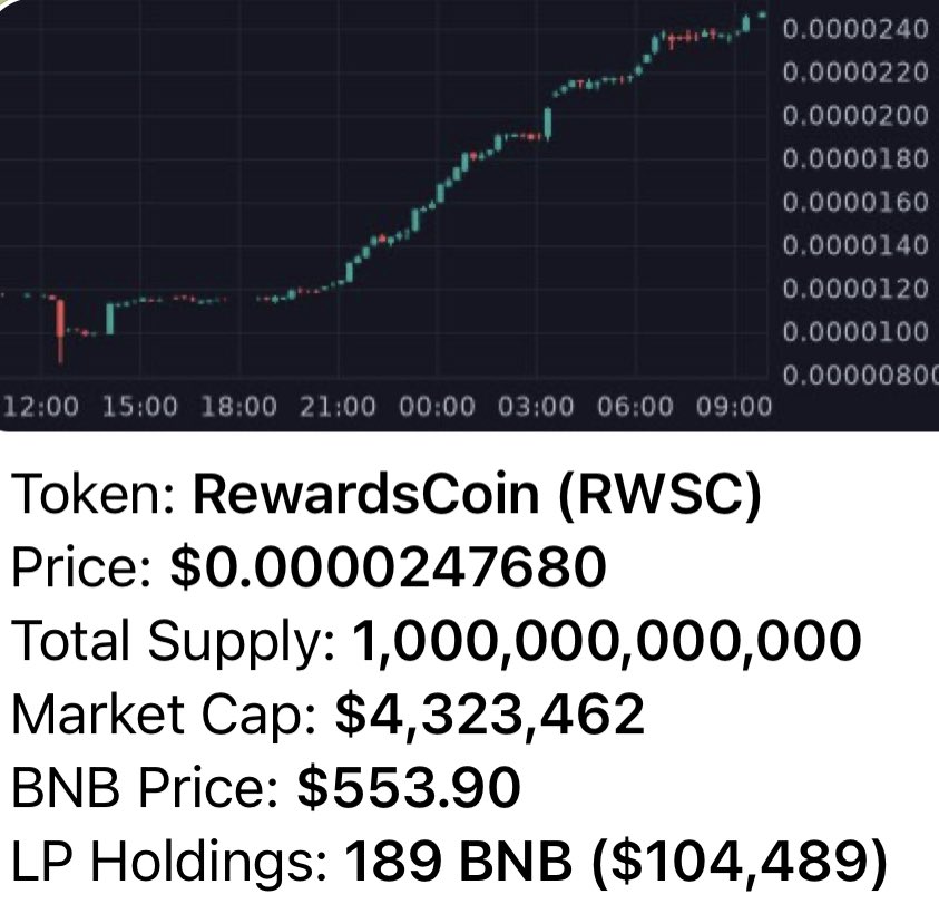 X2 in less than 24h!! And tomorrow we list on <a href="/c0insbit/">Coinsbit</a>  We also have our staking being audited and it will be released soon.🚀🚀// x2 en menos de 24 horas!! Y mañana listamos en Coinsbit!! Y el staking está siendo auditado, está a la vuelta de la esquina!😎😎