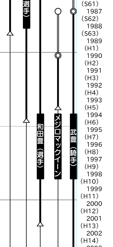 なお一番被ってるのは「武豊」さんなのは、言うまでもない 