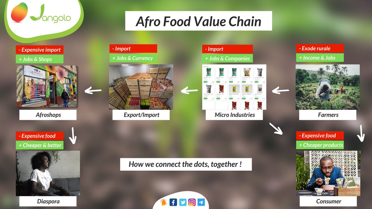 BertrandFoffe's tweet photo. Where are you in the chain ? 
What can you benefit from the improvement of this value chain ? 
Do you see opportunities ? 

Don't just watch it happen, be part of the solution. 
Join us ! #jangolo https://t.co/60tZ3pbFac https://t.co/kCuJJ75RE3