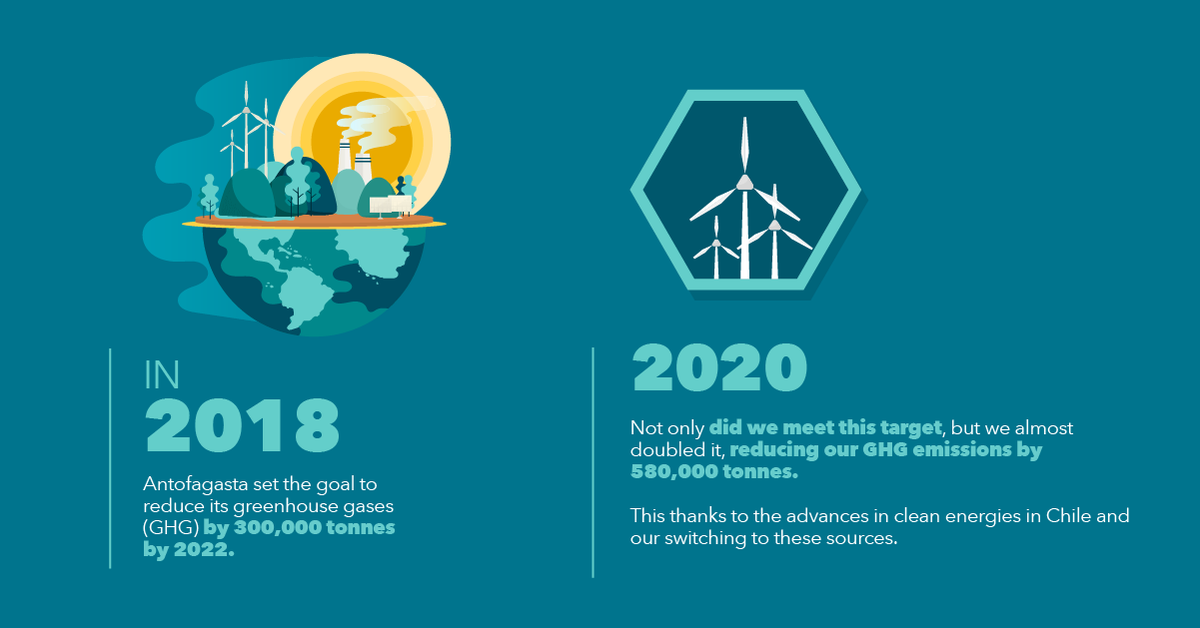 AntofagastaPLC's tweet photo. Antofagasta plc recently announced two new greenhouse gas (GHG) #reductiontargets as part of its Climate Change Strategy and its wider commitment to operate sustainably as a leading copper producer. https://t.co/UnVqgkMc5h