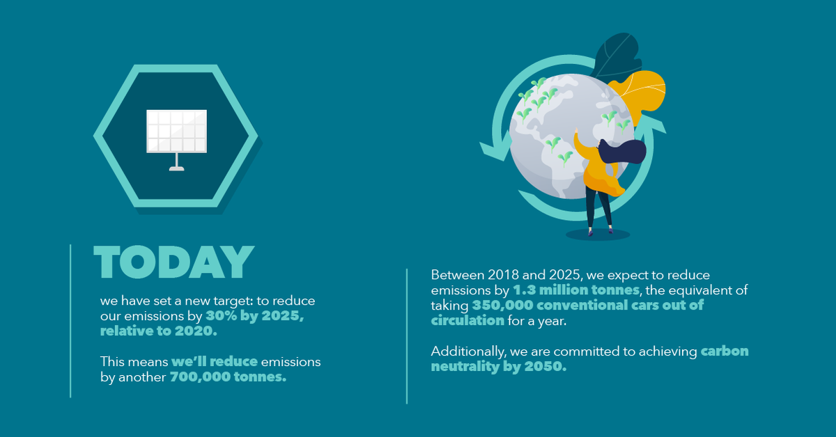 AntofagastaPLC's tweet photo. Antofagasta plc recently announced two new greenhouse gas (GHG) #reductiontargets as part of its Climate Change Strategy and its wider commitment to operate sustainably as a leading copper producer. https://t.co/UnVqgkMc5h