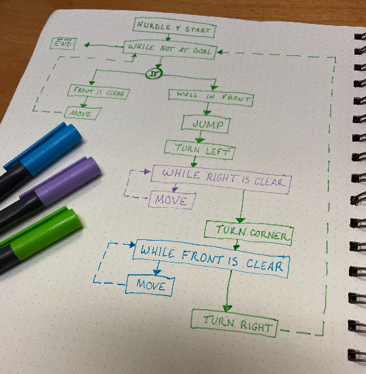 matheomrowl's tweet photo. Completed day 6 of #100DaysOfCode by @LondonAppBrewer. Thanks to creating a #flowchart I was able to solve the hard mode challenges with ease. @DexFranco said it best: "Heaven is a flow chart." Flow chart #programming truly helps you break down the #code and #develop solutions.🤓 https://t.co/2FYt0o1wYf