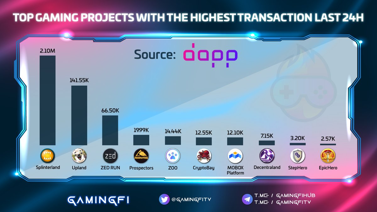 GamingfiTv's tweet photo. TOP GAMING PROJECTS WITH THE HIGHEST TRANSACTION LAST 24H

@splinterlands - $SPS
@UplandMe - $UPX
@zed_run - $ZED
@prospectorsgame - $PGL
@zoogamepro - $ZOOT
@CryptobayVip - $PEARL
@MOBOX_Official - $MBOX
@decentraland - $MANA
@StepHeroNFTs - $HERO
@EpicHeroio - $EPICHERO https://t.co/RnJxozfwWU