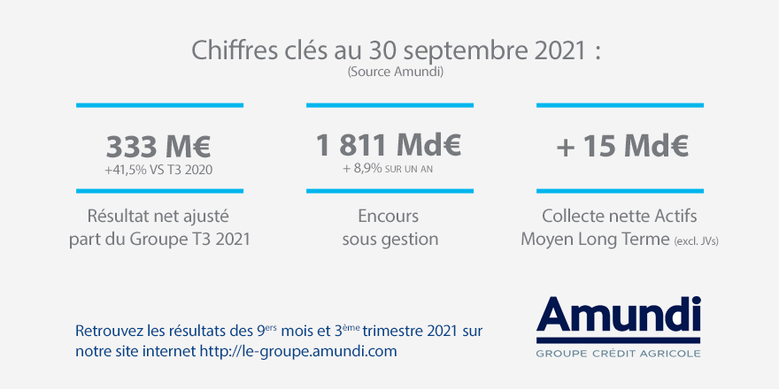 📣 [Résultats 9M-T3 2021] Amundi publie ses résultats pour les 9 premiers mois et le 3ème trimestre 2021 : une bonne dynamique d’activité en actifs moyen-long terme et des résultats solides.

Tous les résultats ➡️legroupe.amundi.com/Sites/Amundi-C…