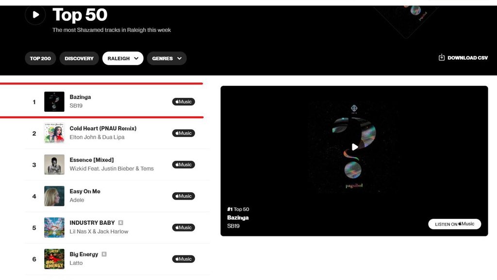 SB19TrendsPH's tweet photo. [ TAG UPDATE | 2:10 PM ]

#SB19Bazinga also hits the top spot on @Shazam’s Top 50 in Raleigh, North Carolina, USA!

Congratulations, SB19 x A’Tin! 🥳

UPDATED TAGS:
BAZINGA US SHAZAM
BAZINGA BILLBOARD HTS
@SB19Official #SB19
#Bazinga_SB19 https://t.co/1uuuPJkEF4