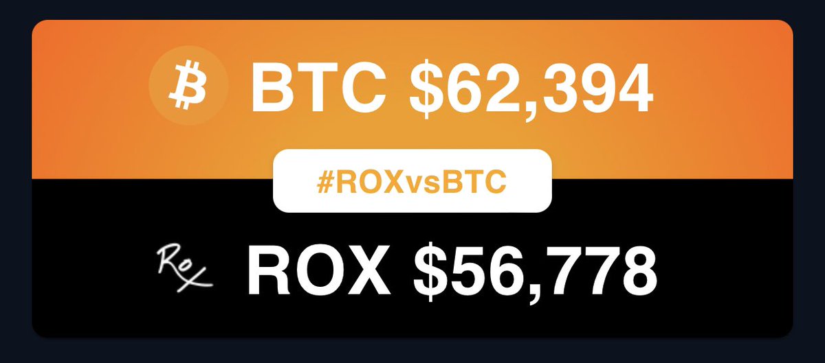 nord_crypto's tweet photo. Are we going to witness history today? Not looking back! #ROXvsBTC @FEGtoken @lifeisdefi #feg #rox $feg $rox $btc #bitcoindaily https://t.co/suVBwz7nuP