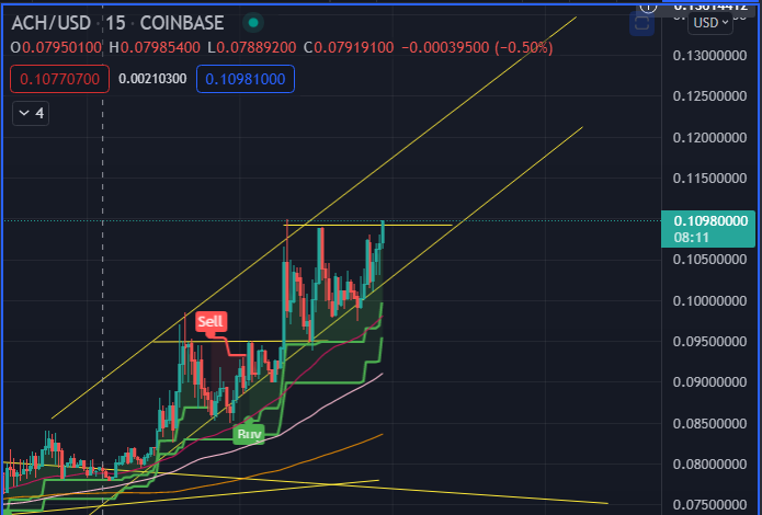 Lightxli's tweet photo. $ACH Another Ascending Triangle https://t.co/IQePCLY1jk
