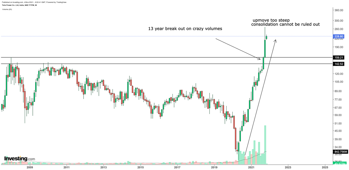 PriceIsSupreme's tweet photo. My #MuhuratTrading Picks. 😇 

UNITED SPIRITS 
DOLAT INVESTMENTS
TATA POWER

#StockMarket #stocks #StockToWatch #NSE #Nifty50 #PriceAction https://t.co/poaw3hkVEt