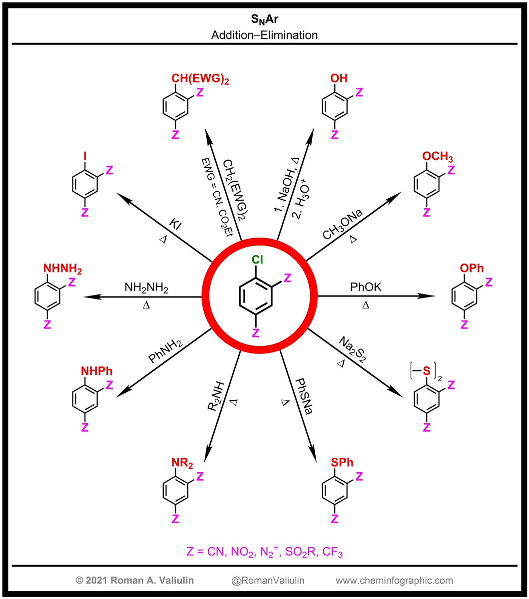 Organic Chemistry - Nucleophilic Aromatic Substitution (Addition - Elimination) ⚗️: #NeverStopLearningChemistry ➡️ made 🎨⚙️🛠 with <a href="/ChemDraw/">ChemDraw</a> ➡️ cheminfographic.wordpress.com/2021/11/04/nuc…