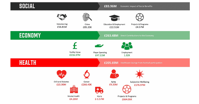 FAWales's tweet photo. The impact of grassroots football has been calculated for the first time in our new study, backed by the World Health Organization &amp; United Nations.

5️⃣5️⃣0️⃣➕ million is generated every year for the Welsh economy through direct contribution, healthcare savings &amp; social benefits.