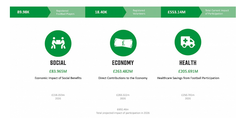 FAWales's tweet photo. The impact of grassroots football has been calculated for the first time in our new study, backed by the World Health Organization &amp; United Nations.

5️⃣5️⃣0️⃣➕ million is generated every year for the Welsh economy through direct contribution, healthcare savings &amp; social benefits.