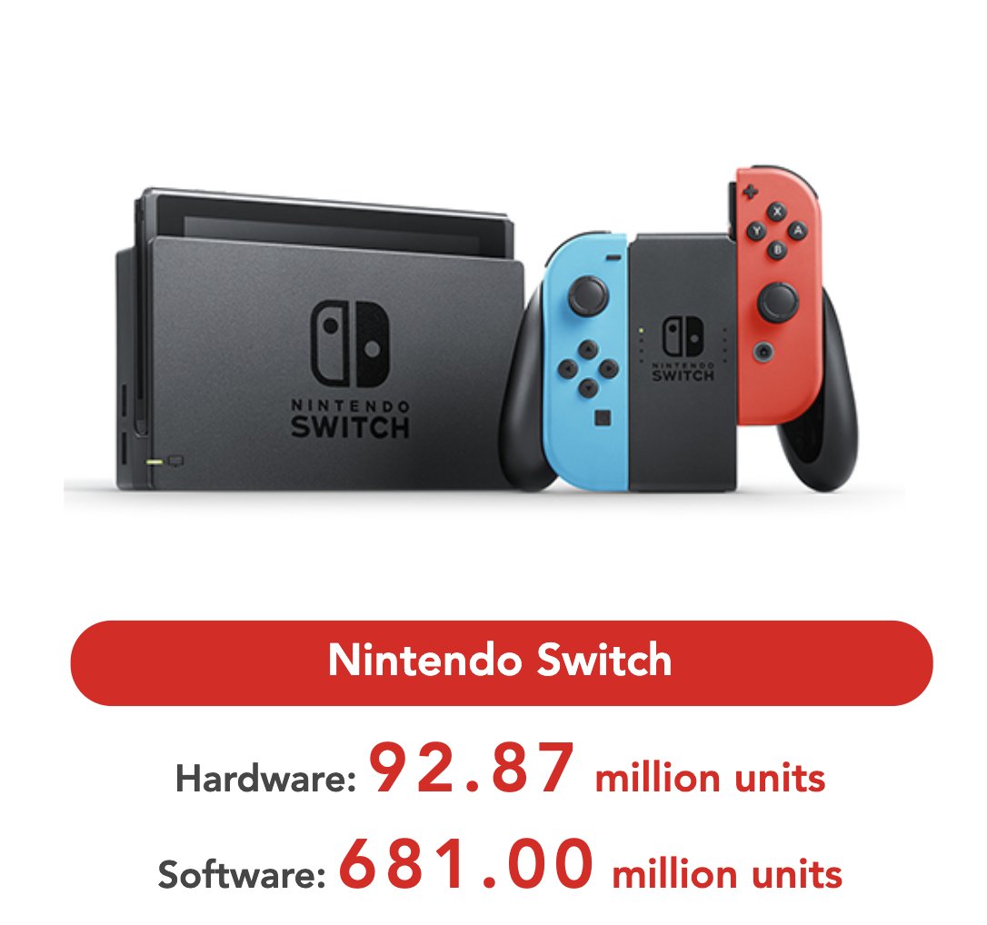 Daniel Ahmad on Twitter: "The Nintendo Switch has now sold in 92.87 million  units as of Sep 30. Total sell in was 3.83m for the Jul - Sep quarter. The  total number