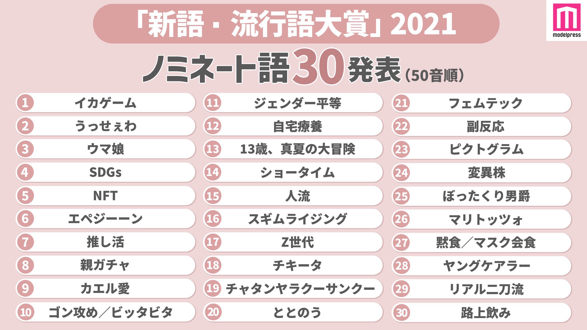 モデルプレス編集部 公式 新語 流行語大賞 ノミネート語 30 発表 21ユーキャン新語 流行語大賞 のノミネート語が発表されました あなたの思う今年の 新語 流行語 は何ですか ぜひリプライで教えて下さい 言葉の意味を
