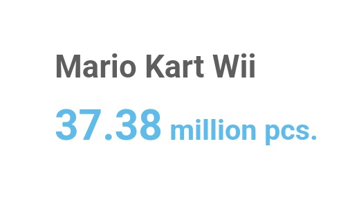 AndreSegers's tweet photo. Mario Kart 8 Deluxe has finally done the impossible and toppled Mario Kart Wii to become the best selling Mario Kart of all-time! https://t.co/0HJ2dG8smt