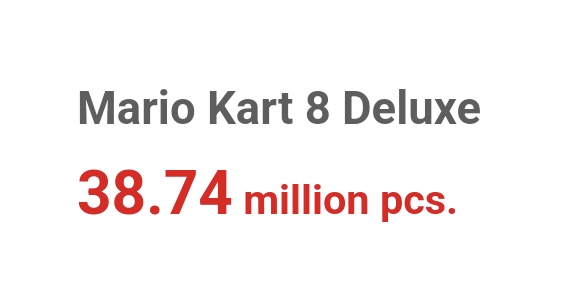 AndreSegers's tweet photo. Mario Kart 8 Deluxe has finally done the impossible and toppled Mario Kart Wii to become the best selling Mario Kart of all-time! https://t.co/0HJ2dG8smt