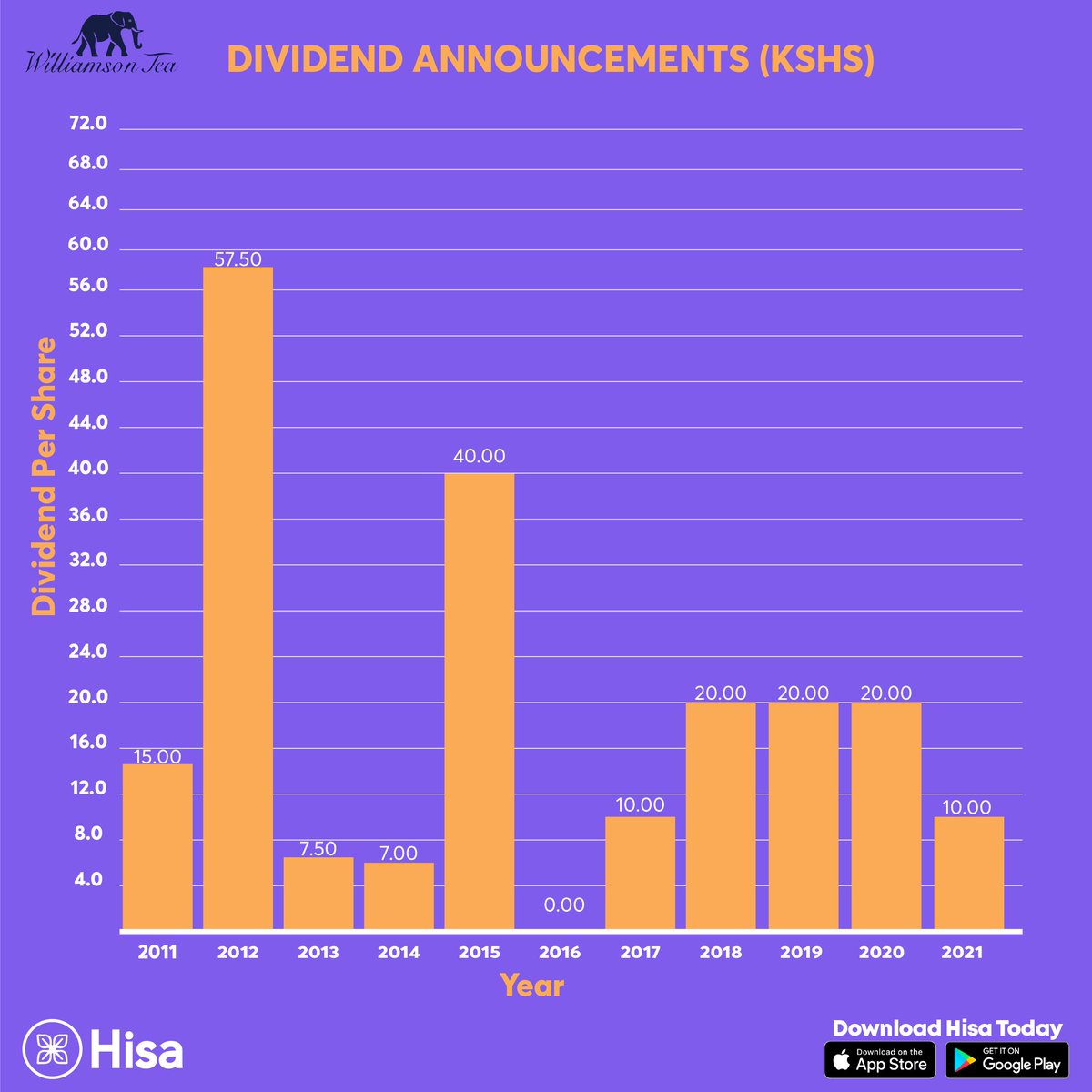 HisaApp's tweet photo. $WTK's dividend per share announcements.
#LearningwithHisa #HisaApp https://t.co/dUwSnYTATS